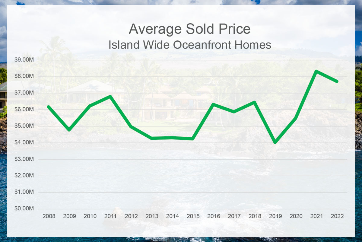 chart showing the average sold price by year for oceanfront homes since 2008