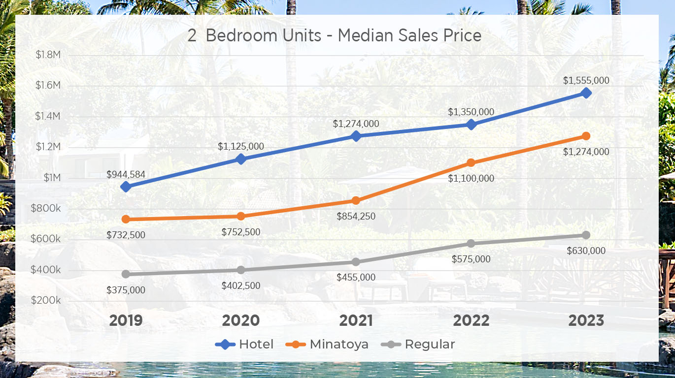 Chart showing price difference for 2 bedroom units between hotel zoned and minatoya condos