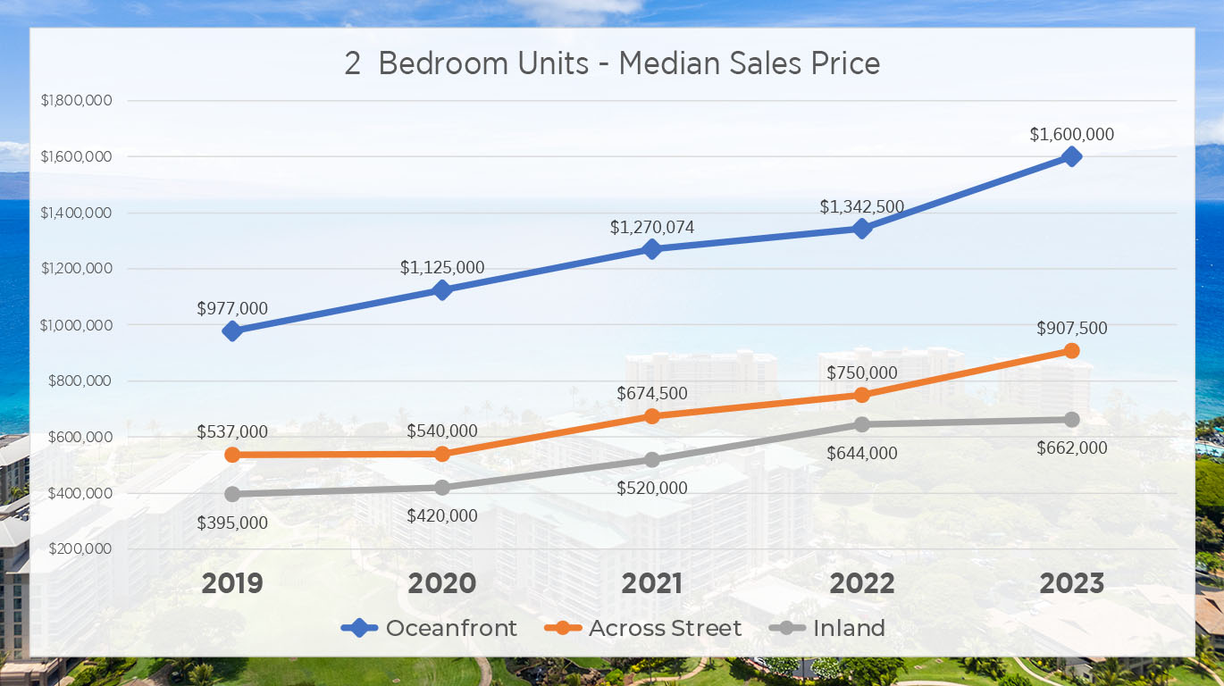 chart showing 2019 through 2023 median sold price for 2 bedroom oceanfront condos