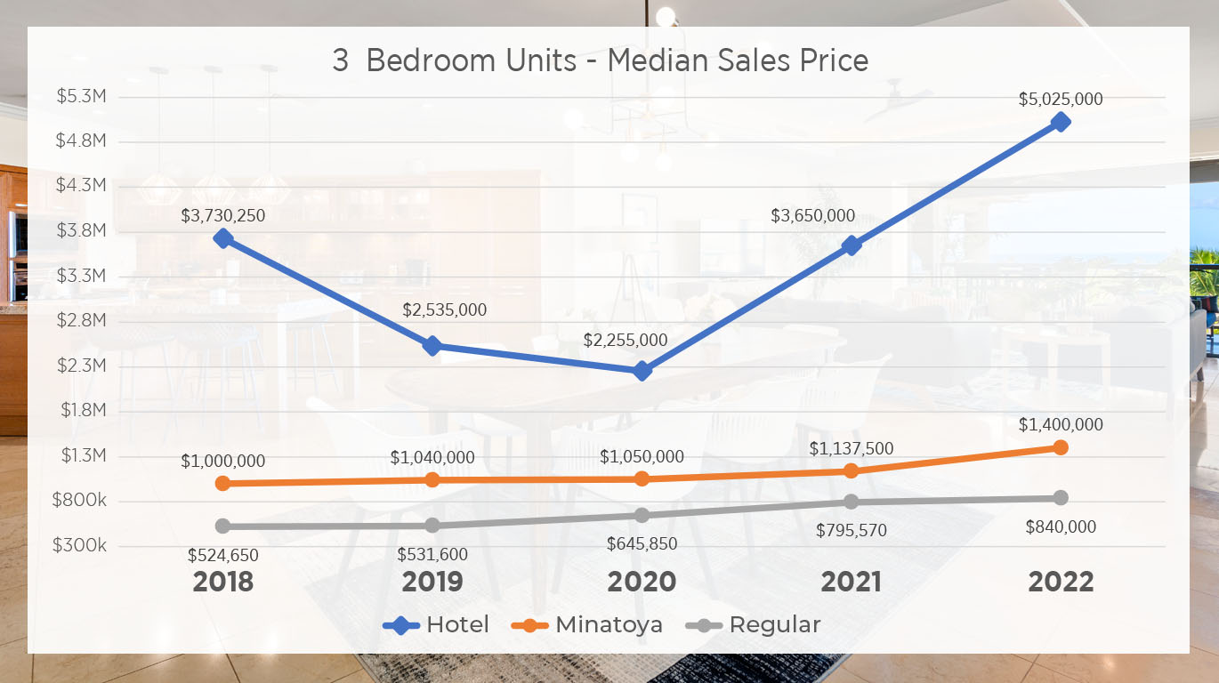 Chart showing significant price difference for 3 bedroom units between hotel zoned and minatoya condos