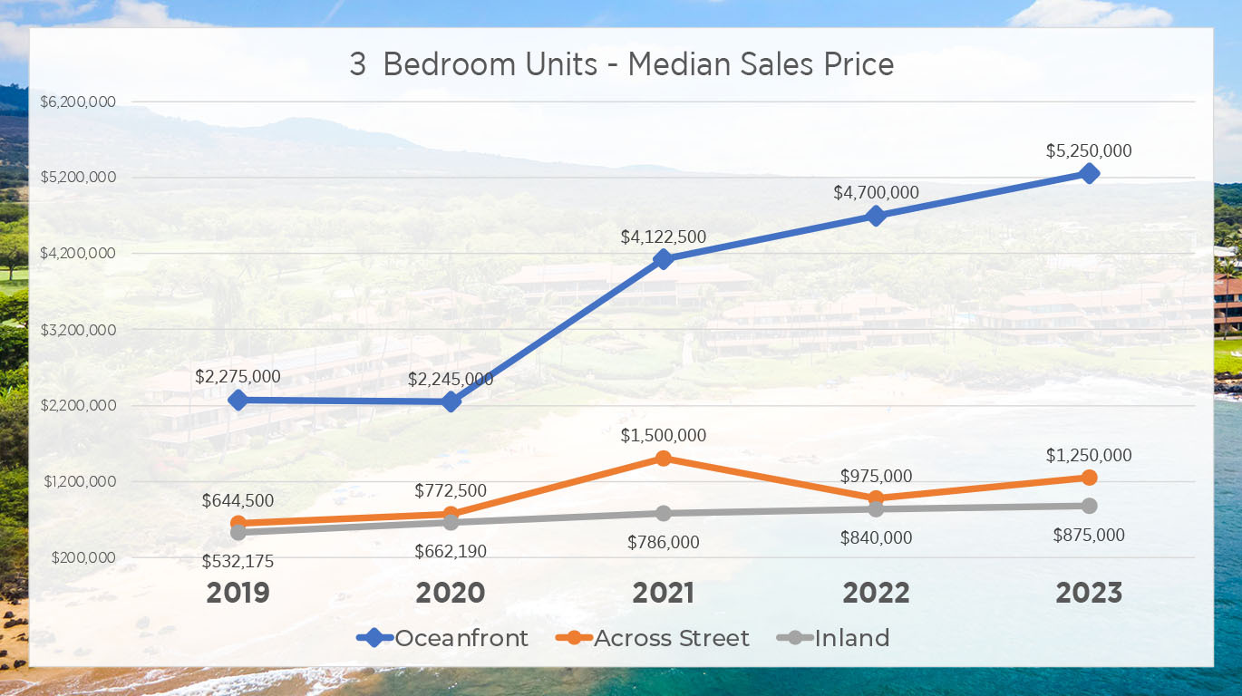 chart showing 2019 through 2023 median sold price for 3 bedroom oceanfront condos