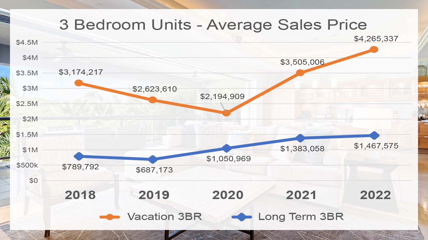 Chart showing significant price difference for 3 bedroom vacation condos versus long term use
